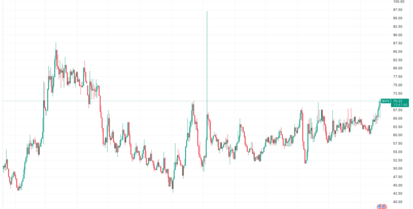 BTC Price Volatility Surges to 6-Month High as Options Frenzy Picks Up